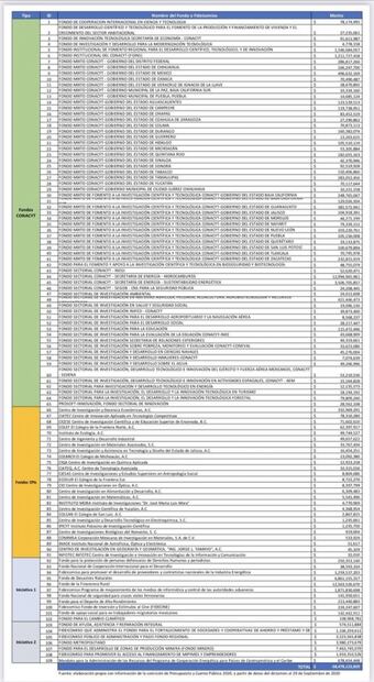 ¿Cuáles son los 109 fideicomisos que proponen desaparecer?