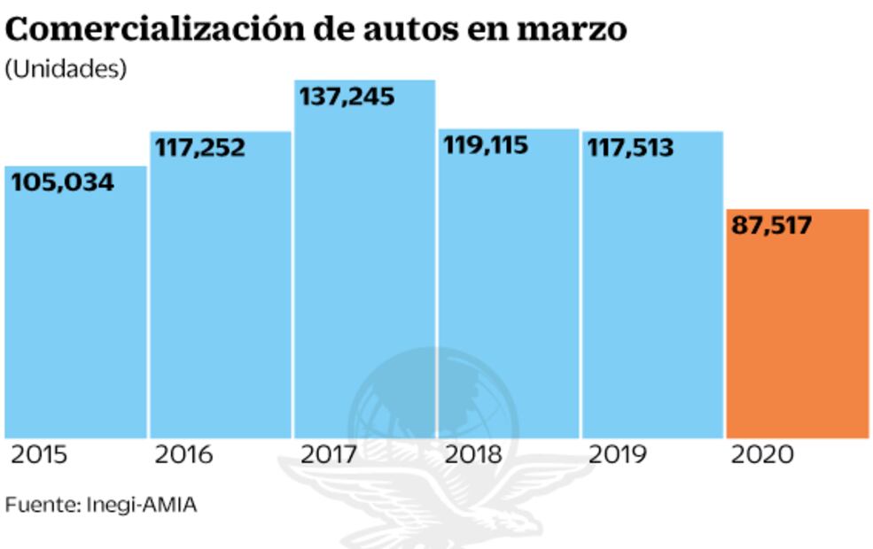 Cae 25.5% la venta de autos durante marzo