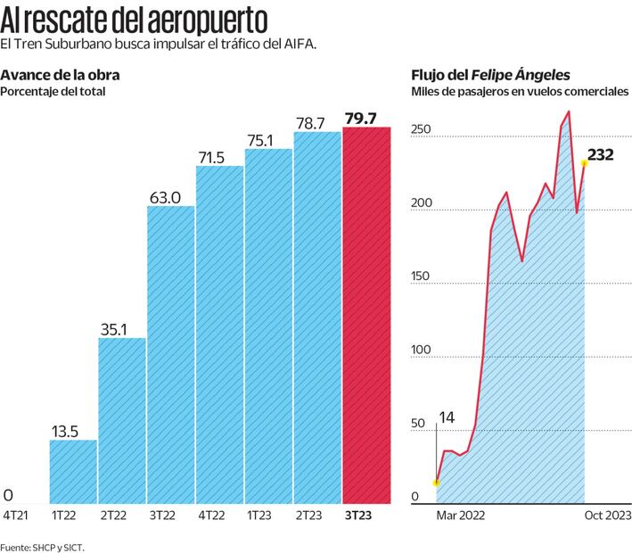 Detenida, la construcción del suburbano hacia el AIFA