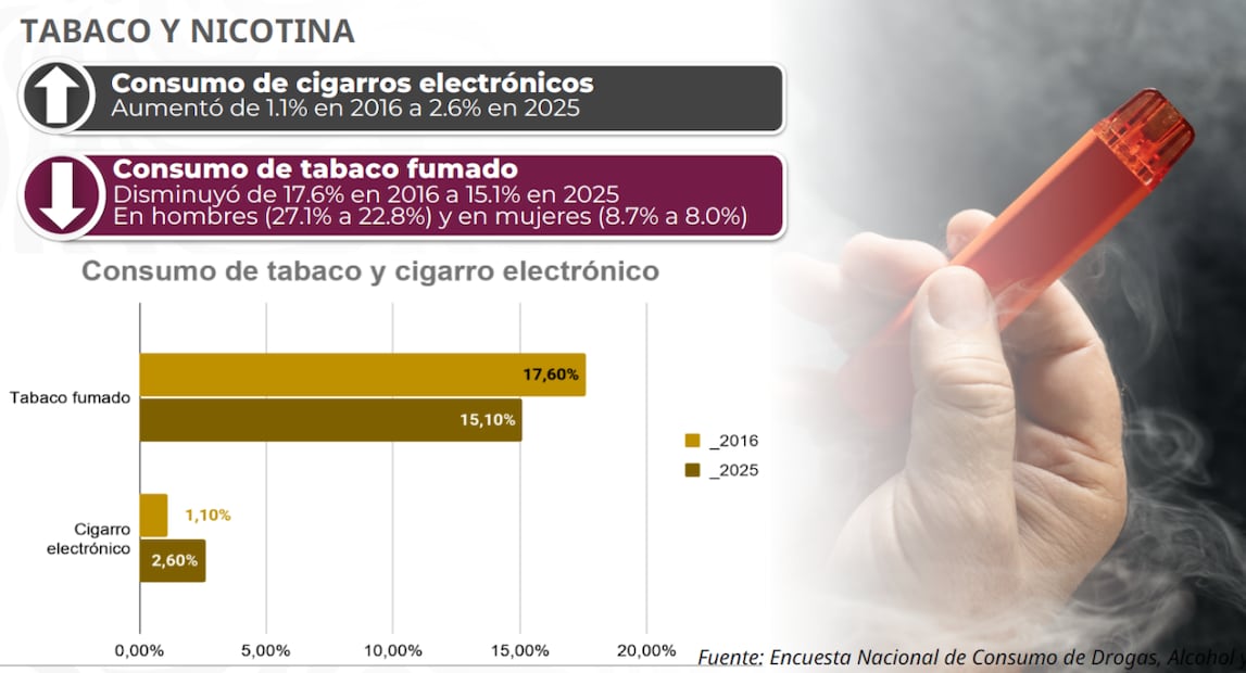 Encuesta Nacional de Consumo de Drogas, Alcohol y Tabaco 2025. Foto: Especial
