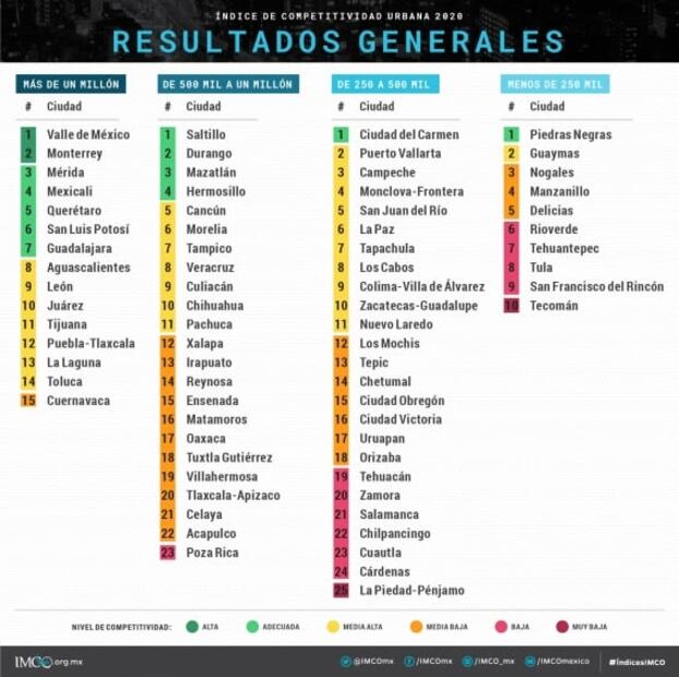 Estas son las mejores ciudades para trabajar en México