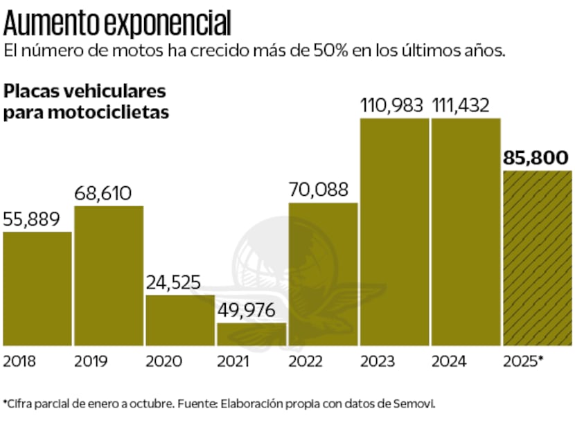 Aumento exponencial. Fuente: Elaboración propia con datos de Semovi