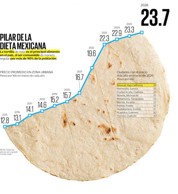El presidente del Consejo Nacional de la Tortilla (CNT), Homero López, dijo a EL UNIVERSAL que habrá un incremento en los precios de la harina de maíz. Fuente: Inegi