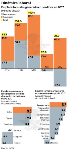 Se crean 26 mil 742 empleos formales durante mayo: IMSS 