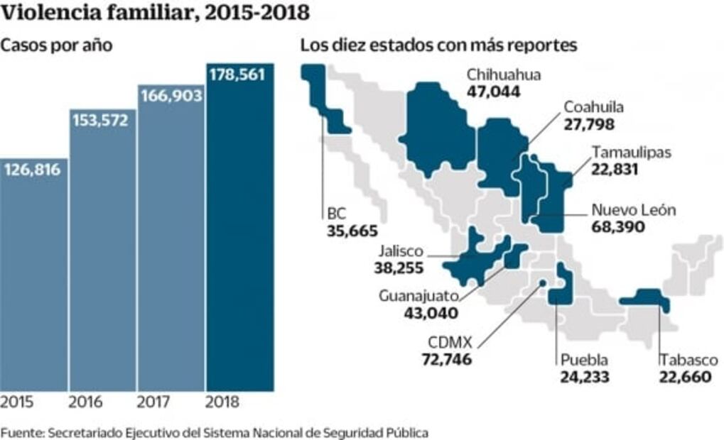 Sigue al alza violencia familiar contra mujeres