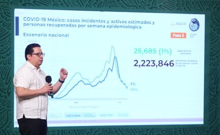 México acumula 209 mil 702 muertes por Covid-19