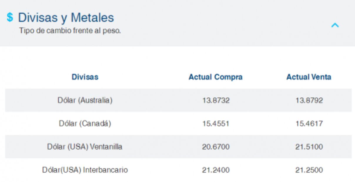 Dólar repunta 41 centavos a 21.51 pesos; bolsa mexicana y petroprecios, a la baja