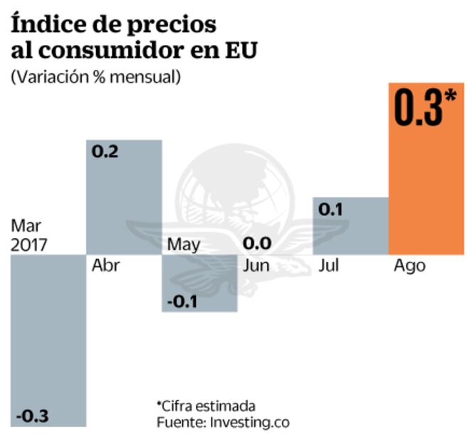 Mercados, a la expectativa del dato de inflación en EU