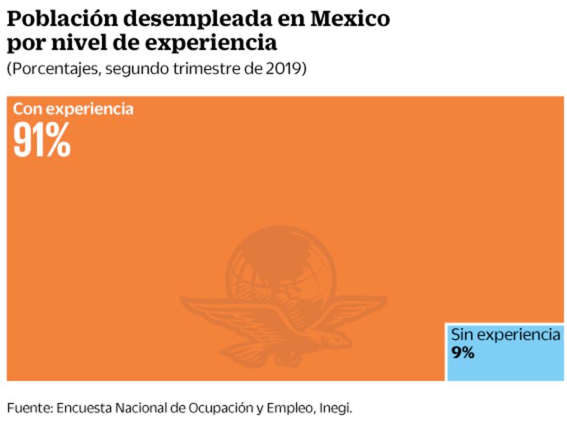Desempleo pega a personas con más escolaridad: INEGI