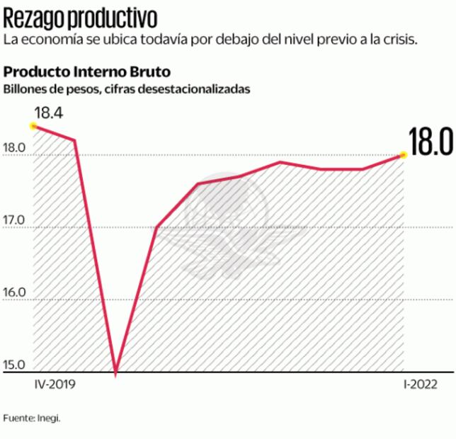 El PIB crece, pero anticipan más riesgos