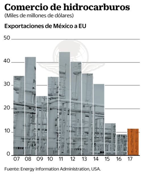 México, cliente notable de las petroleras de EU