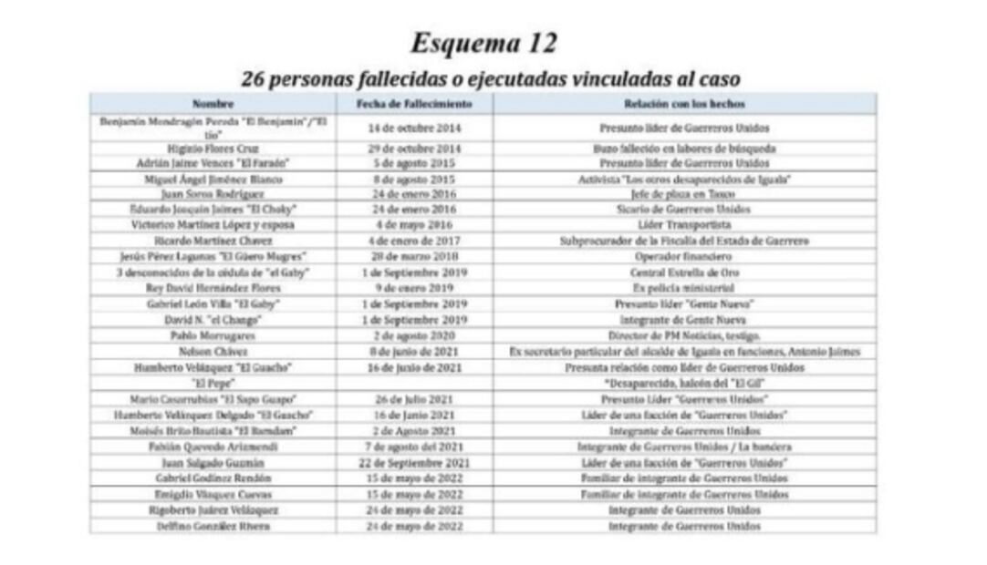 En caso Ayotzinapa, 26 personas claves han fallecido o sido ejecutadas: Alejandro Encinas