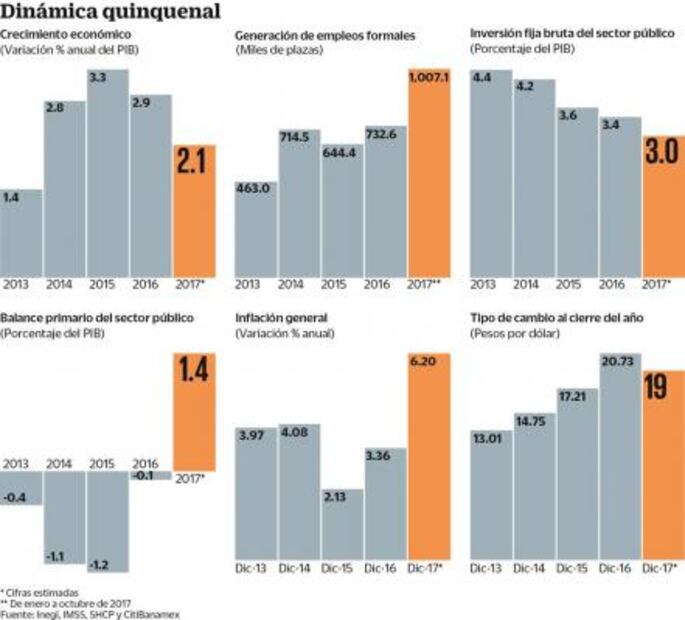 A cinco años de gobierno, economía de contrastes