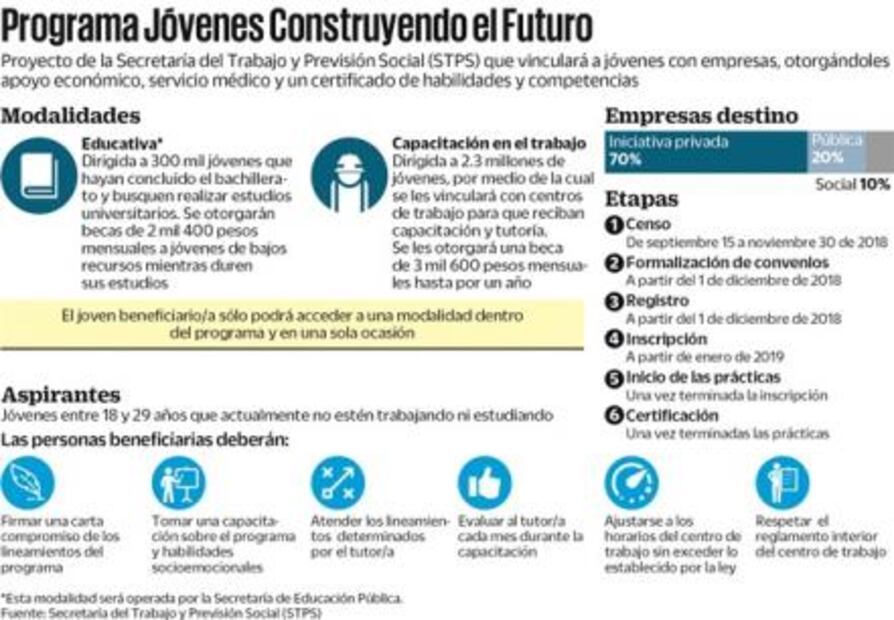Invierten 100 mmdp para apoyar a “ninis”