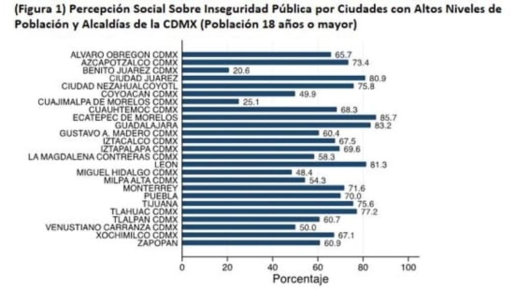 Percepciones de inseguridad han disminuido en numerosas alcaldías  de la Ciudad de México