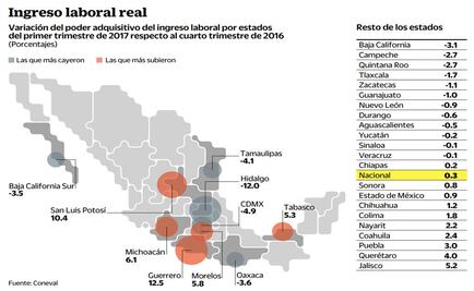 Se recupera ingreso laboral, dice Coneval