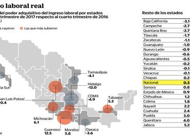 Se recupera ingreso laboral, dice Coneval