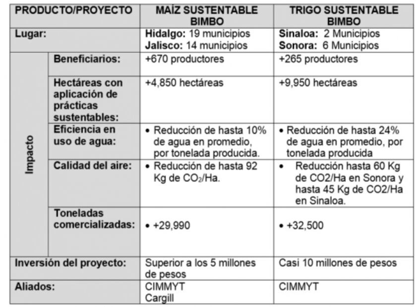 Bimbo apuesta por la agricultura regenerativa