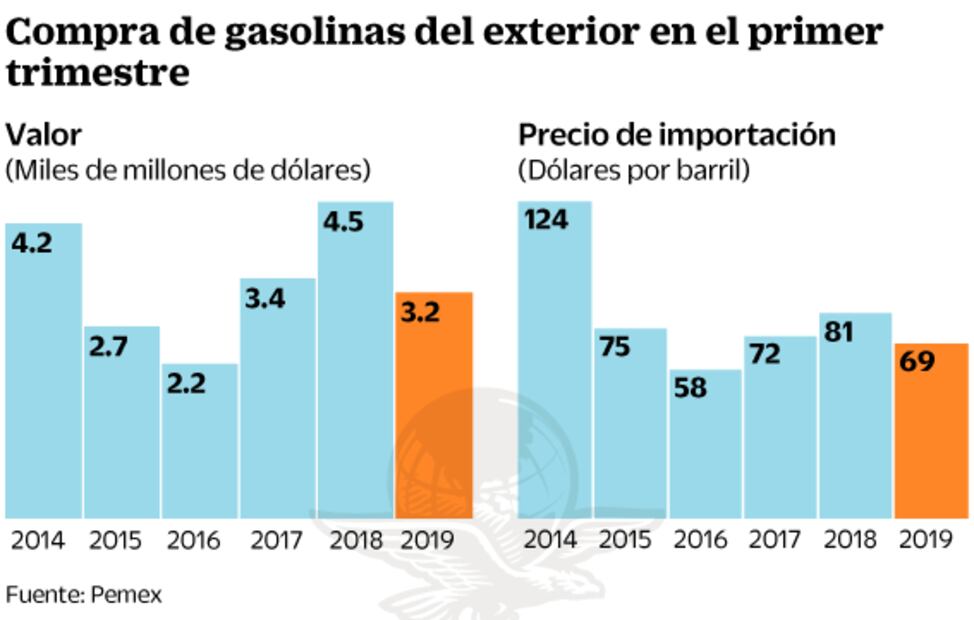 Indagan a Pemex por posible corrupción en importación de gasolinas