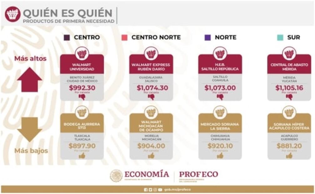 ¿Cómo van los precios del consumidor en canasta básica, gasolinas y gas LP según la Profeco? 