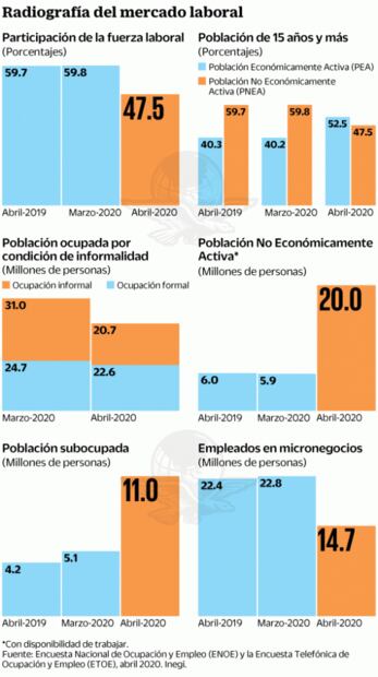 Pandemia dejó en abril a 12 millones sin ingresos