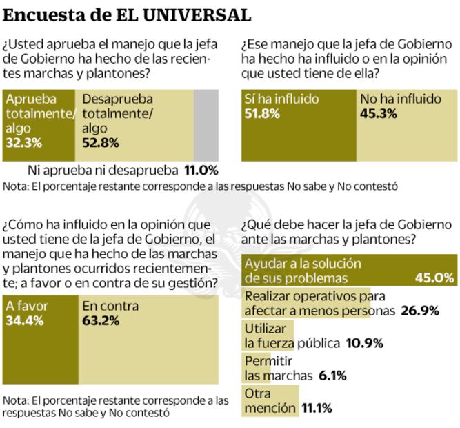Capitalinos apoyan marchas feministas, pero reprueban pintas: encuesta