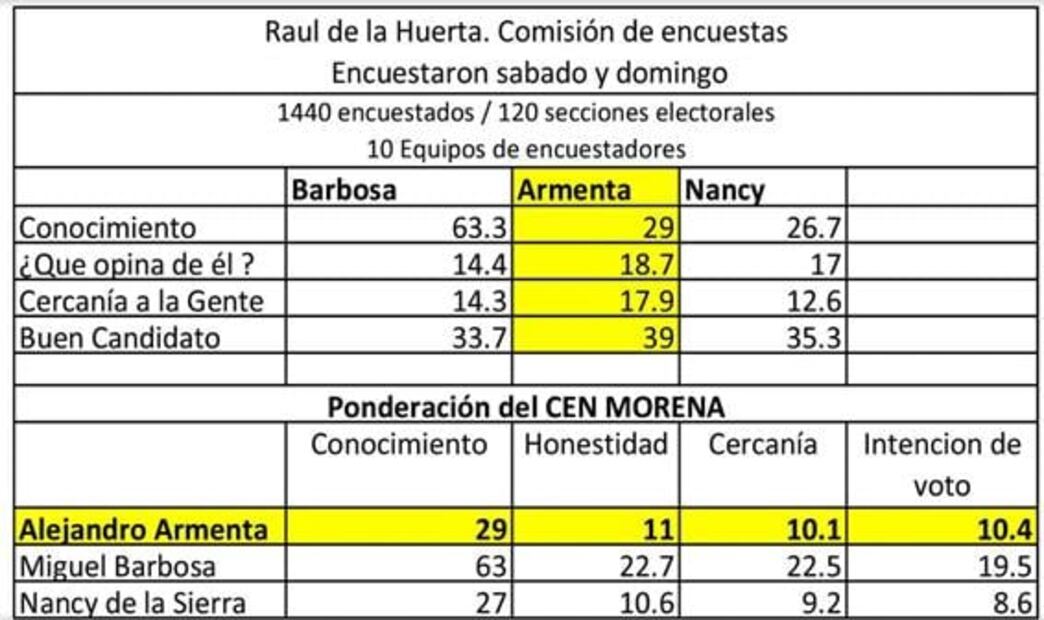 Mi lealtad está con Morena, dice Armenta tras designación de Barbosa para Puebla