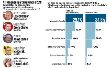 Encuesta: Zavala, la preferida para el Frente