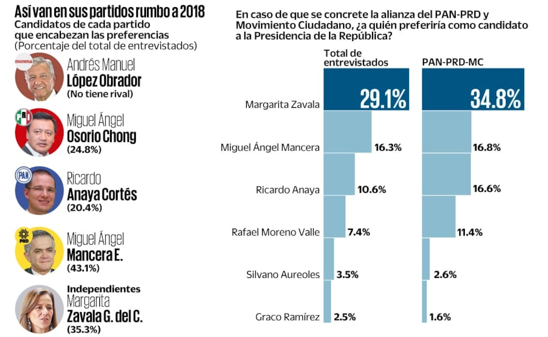 Encuesta: Zavala, la preferida para el Frente