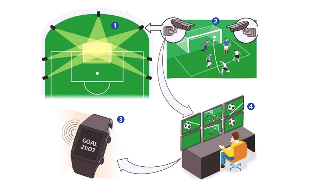 Tecnología hace “autogol” a FIFA