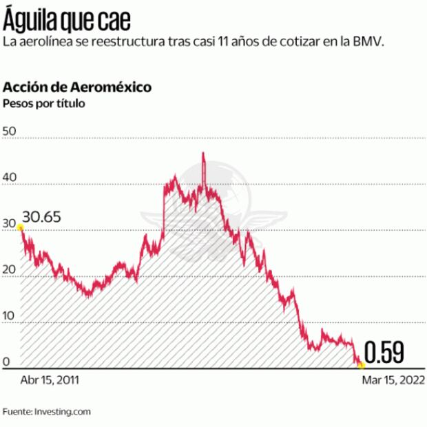 Aeroméxico busca retomar vuelo con nuevos accionistas