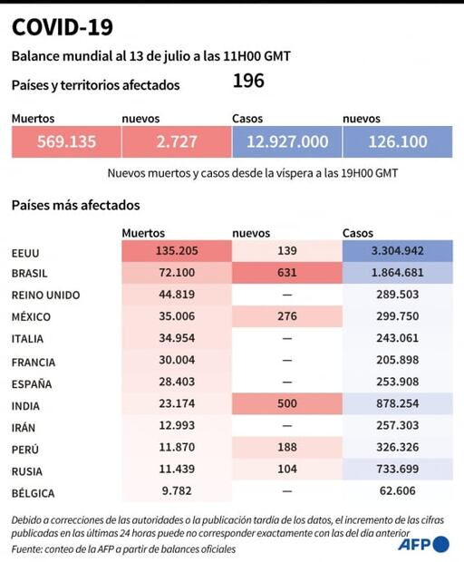Coronavirus. OMS alerta: la pandemia puede "ir a peor" por errores de los gobiernos