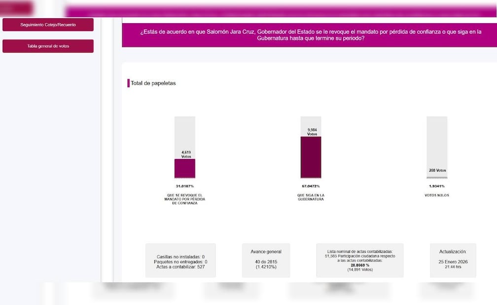 Tendencias electorales de la revocación de mandato en Oaxaca. Foto: Captura de pantalla