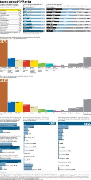 Cuauhtémoc Blanco toma ventaja para gubernatura