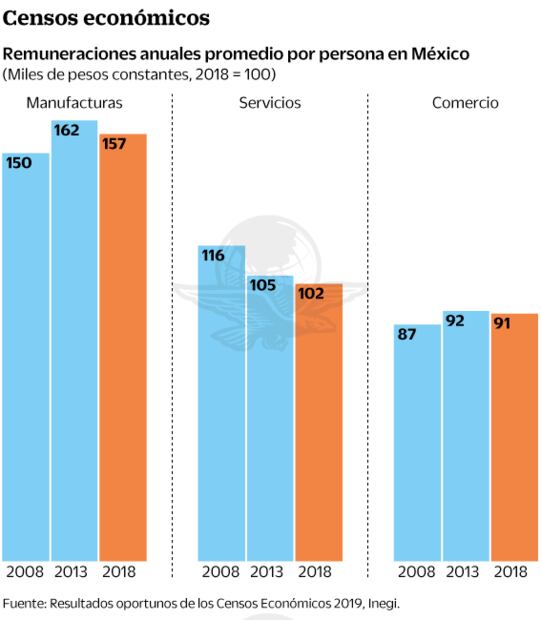 En 5 años, remuneraciones de trabajadores mexicanos se achican
