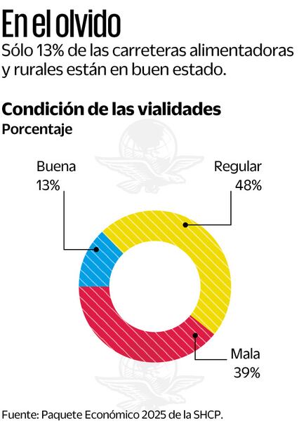 En el olvido. Fuente: Paquete Económico 2025 de la SHCP