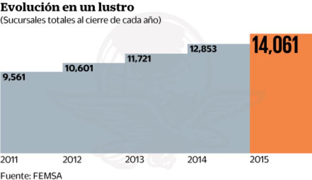 Oxxo, cerca de llegar a 15 mil tiendas este año