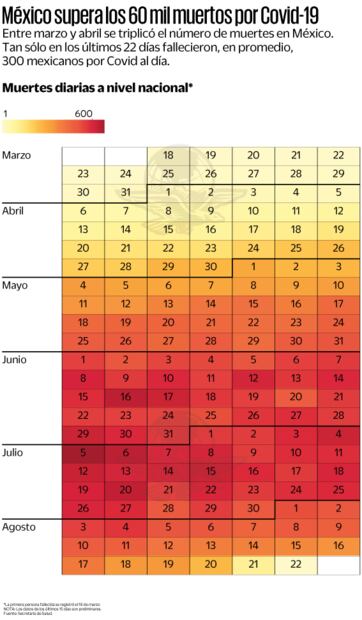 México supera “escenario catastrófico” de muertes por Covid-19