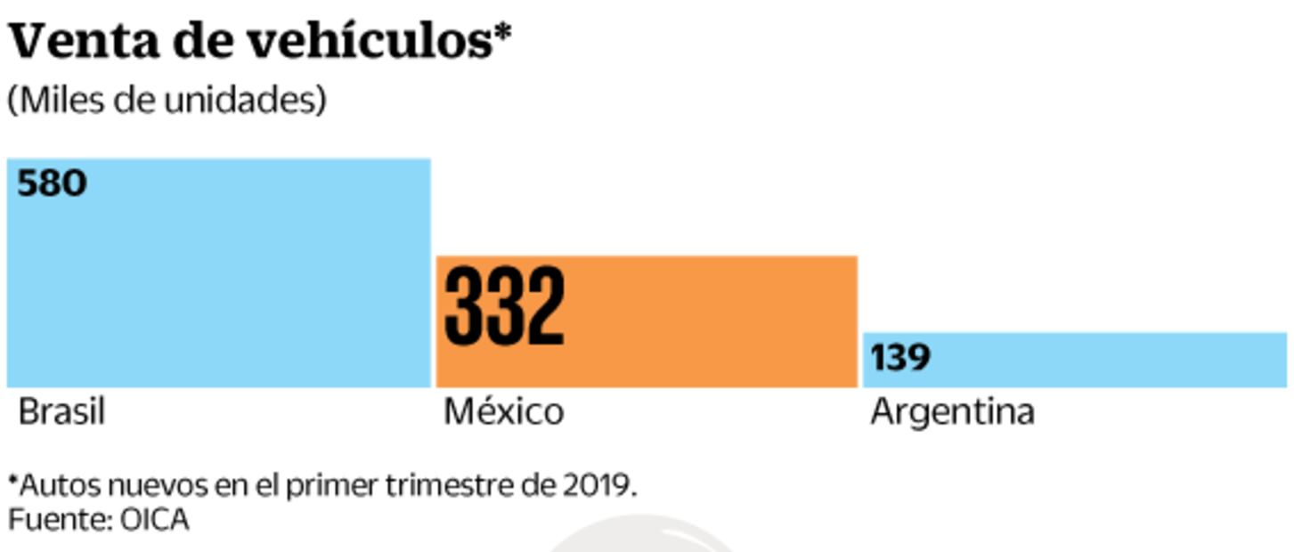 Brasil gana a México en venta de autos