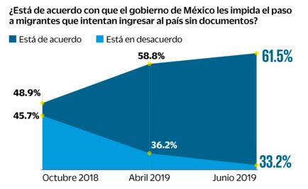 Repunta en México rechazo a migrantes: encuesta