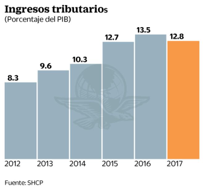 Confirma Fitch calificación del país; ve riesgos por AMLO