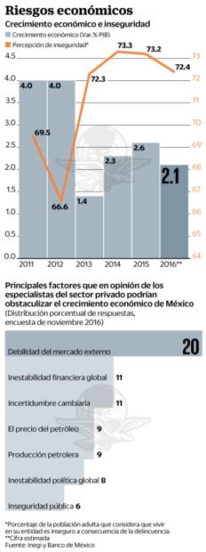 Bank of America: inseguridad limita crecimiento en México