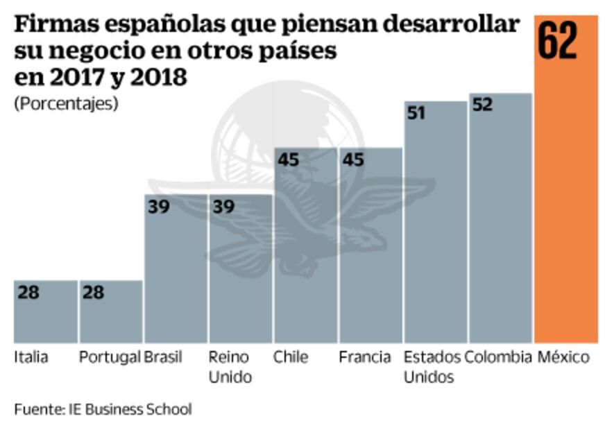 México, destino principal de "startups" españolas