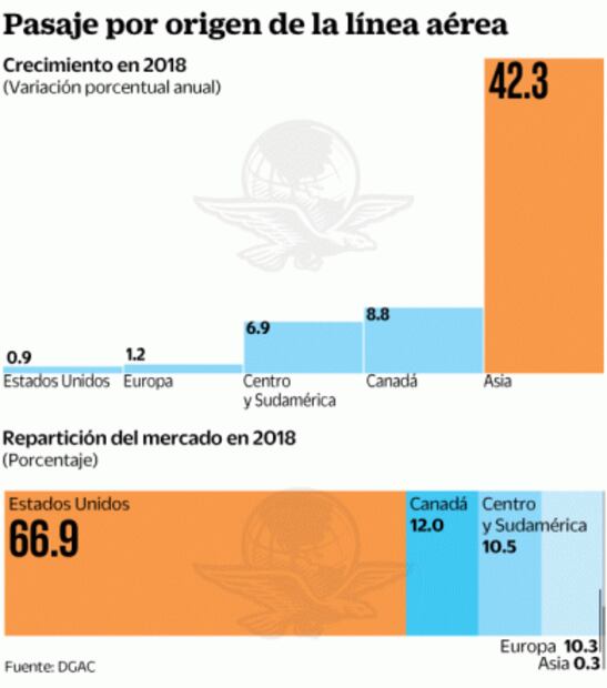 Las aerolíneas asiáticas toman vuelo en México