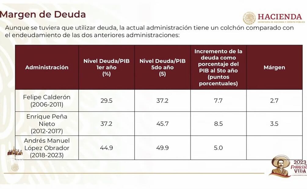 AMLO comprara el margen de deuda entre sexenios