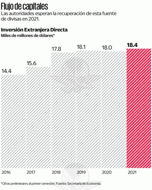 Creció inversión foránea 2.6% en primer semestre