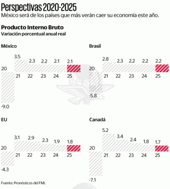 Recuperación va a ser más lenta de lo esperado: FMI