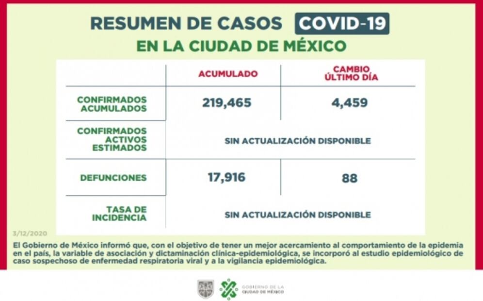 CDMX mantiene semáforo epidemiológico naranja "al límite"; se tomarán medidas más restrictivas 