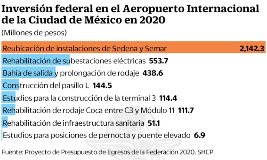 Gobierno inyectará 3 mil 563 millones al aeropuerto de la CDMX