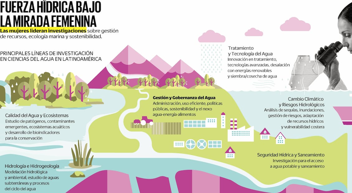 La ciencia del agua, en manos de las mujeres
